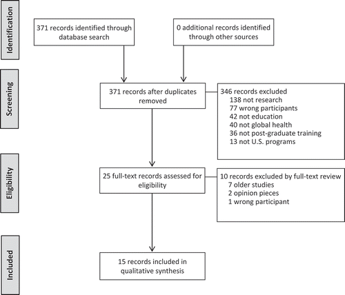Figure 1. Flow diagram for identification, screening, eligibility, and inclusion of records.