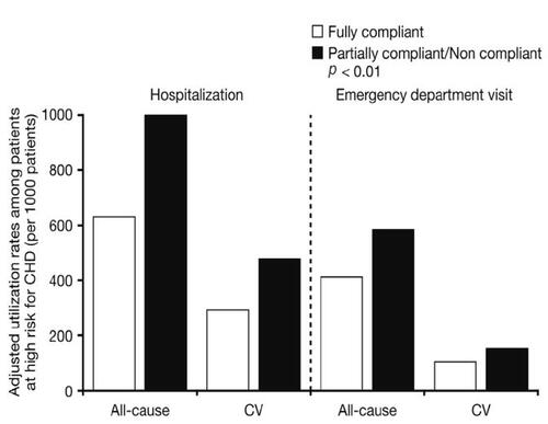 Figure 5 Emergency resource utilization in fully compliant and partial/non compliant patients with high risk for coronary heart disease. Data drawn from CitationGoldman DP, Joyce GF, Karaca-Mandic P. 2006. Varying pharmacy benefits with clinical status: the case of cholesterol-lowering therapy. Am J Manag Care, 12:21–8.