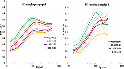 Figure 1. I/O ratio as a function of particle diameter at different times (00:00–06:00; 06:00–12:00; 12:00–18:00, and 18:00–24:00). The upper and lower dashed lines show the 95% confidence interval.