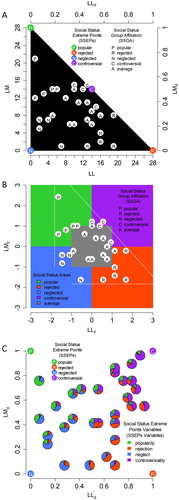 Figure 1. Children in the exemplary school class. (A) Indegrees (LL and LM) and ego densities (LLd and LMd). The black isosceles right triangle represents the sociometric sample space. (B) Within-class standardized indegrees (LLz and LMz). Cutoffs for social status areas (LLz and LMz): ± 1 SD and ≶ 0. The social status areas are an approximation of the SSGA (therefore, the social status areas are not exactly congruent with the SSGA). Solid white line marks the sociometric sample. (C): Affine transformed ego densities (LLd′ and LMd′). Children’s SSEPs variable values are represented by pie charts.