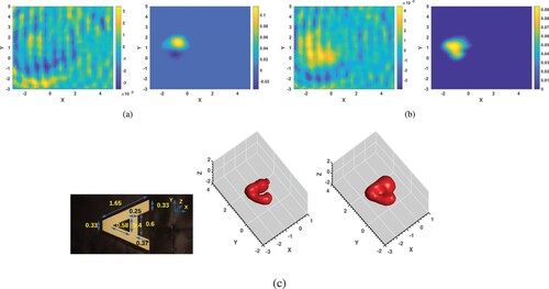 Figure 5. A-shaped metallic target. The same comments as ones for Figure 4 are applicable here. (a) Real part of raw and propagated data at α=0.2. (b) Imaginary part of raw and propagated data at α=0.2. (c) Left: Metallic letter ‘A’ (cf. [Citation2]). Middle: Image of computed dielectric constant. Right: Image of computed conductivity.