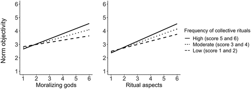 Figure 3. The relationship between norm objectivity and belief in moralizing gods (left) and ritual aspects (right) plotted for three frequencies of ritual attendance. For simplicity of illustration, we trichotomized the ritual performance frequency variable and collapsed estimates from the interaction models for the respective categories.
