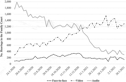 Figure 1. Graph showing the number of face-to-face, video and audio hearings conducted weekly by the Family Court of England and Wales, data taken from HMCTS (Citation2021b).