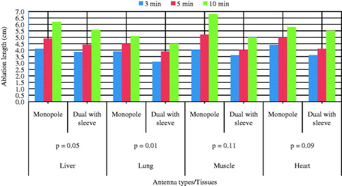 Figure 5. Ablation length vs. tissue types using different antennas with their p values.