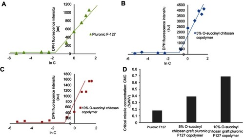 Figure 2 Effect of the polymer concentrations on the fluorescence intensity of the DPH in the aqueous solutions of (A) pluronic, (B) 5% O-succinyl chitosan-pluronic and (C) 10% O-succinyl chitosan-pluronic, (D) the CMCs of pluronic, 5% O-succinyl chitosan-pluronic, and 10% O-succinyl chitosan-pluronic (n=3).Abbreviations: CMC, critical micelle concentrations; DPH, 1,6-diphenyl-1,3,5-hexatriene; C, concentration.