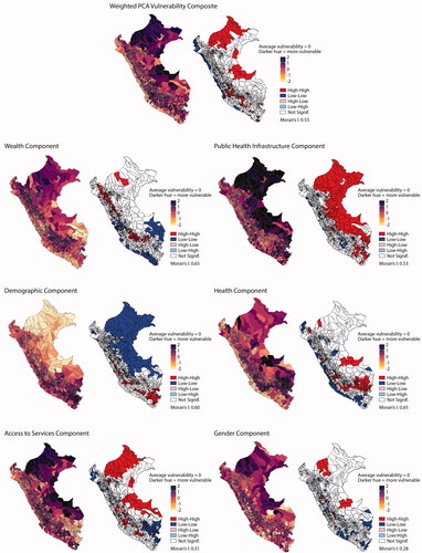 Figure 3. Spatial distribution and local Moran’s I of the principal components analysis (PCA) vulnerability composite informed by flood disaster professionals and PCA components of vulnerability.