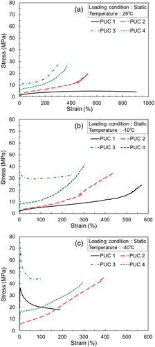 Figure 5. Typical SS curves of each polyurethane compound under static loading conditions: (a) RT, (b) −10°C, and (c) −40°C.