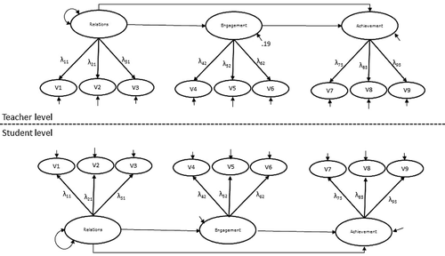 FIGURE 1 Example of a 1-1-1 mediational design on common factors representing teacher-student relations, student engagement, and student achievement.