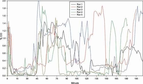 Figure 9. CO profile test series #3.