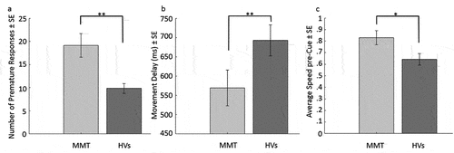 Figure 2. Bar graph of the significant between-group differences on pre-Cue performance. 2a) shows the number of premature responses in the task, 2b) shows the movement delay and 2c) shows the average speed per group before Cue presentation. ** indicates significance at p < .01, and * significance at p < .05. MMT = methadone maintenance patients, HVs = healthy volunteers.