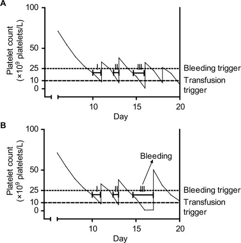 Figure 1 Platelet counts, platelet transfusions, and exposure time intervals in a single simulated patient with platelet counts performed every day (A) or every other day (B).
