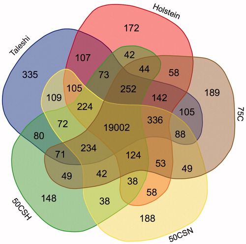 Figure 1. Venn diagram of the number of unique and common expressed genes among the five studied populations. 75C: 75% Holstein crossbred; 50CSN: 50% crossbred sire Taleshi and dam Holstein; 50CSH: 50% crossbred sire Holstein and dam Taleshi.