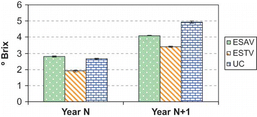 FIGURE 6 Variation of °Brix of pears in different years, for different drying systems (color figure available online).