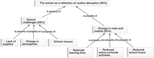 Figure 6. The school as a reflection of routine disruption.