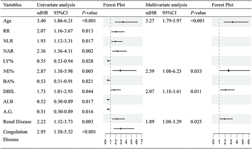 Figure 2 Univariate and multivariate analysis of in-hospital mortality.
