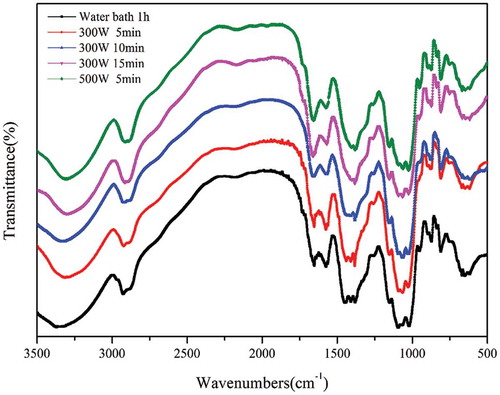 Figure 5. FT-IR spectra of KGM samples produced by different heating methods.