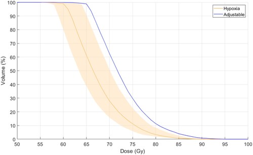 Figure A1. PTV Dose Volume Histogram.