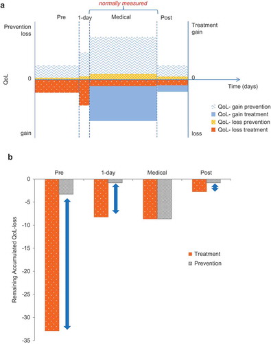Figure 1. Comparison of treatment versus prevention: hypothetical example (a) Assessing the individual quality of life (QoL) gain or loss with prevention and treatment; (b) Impact difference between treatment and prevention at a population level (cohort of 100,000 subjects). QoL, quality of life