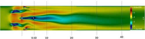 Figure 7. Velocity distribution (m/s) inside and downstream of a static turbine (at pipe mid-section); flow velocity = 3.5 m/s. TSR = tip speed ratio.