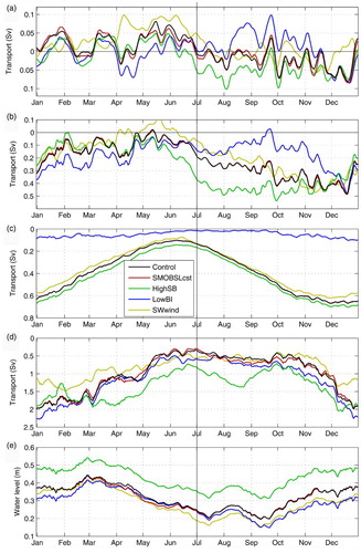 Fig. 17 As in Fig. 11, but showing only the five-year means for the Control simulation and the sensitivity analyses. Seven-day moving average of (a) transport across the nPdM cross-section averaged over the 0–40 m layer, (b) transport at JCS, (c) transport at SBI, (d) transport at the eastern half of Cabot Strait, and (e) mean water level in the LSLE (between the Saguenay Fjord and PdM. The vertical line represents the approximate timing of the mean circulation shift. Negative transport denotes inward transport (westward).