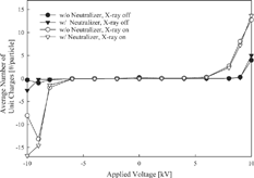 FIG. 6 Calculated average particle charge at the ESP outlet with varying applied voltages from −10 to 10 kV.