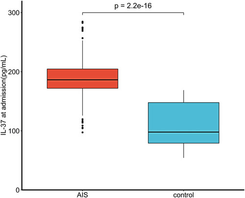 Figure 1 Plasma IL-37 levels of patients with AIS and normal control subjects. Horizontal lines represent median levels. P values indicate differences between groups determined by the Mann–Whitney U-test.