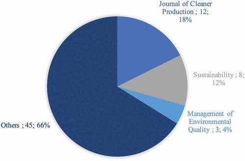 Figure 3. Distribution of the papers per journals