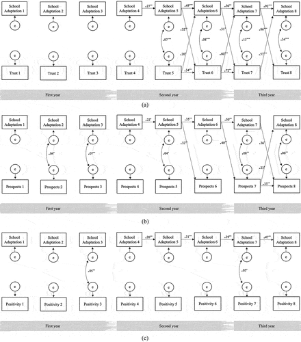 Figure 3. The part of cross-lagged model of ALTM with school adaptation and (a) trust, (b) prospects, (c) positivity through three years in secondary school.