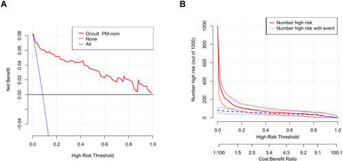 Figure 4 The DCA of the nomogram for predicting preoperative occult PM of GIST was plotted. (A) The blue solid line assumes that all patients will have occult PM. The black solid line assumes that no patients will have occult PM. In this analysis, the decision curve provided a larger net benefit across the range of 4 to 100%. The CIC of the nomogram for predicting preoperative occult PM is shown. (B) The y-axis represents the net benefit.