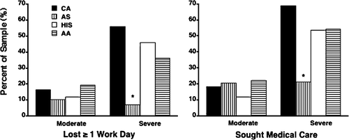 FIGURE 3 The percent of CA, AS, HIS, and AA women with moderate and severe dysmenorrhea who reported missing ≥ 1 day of work and seeking medical treatment for dysmenorrhea (*p < 0.05).