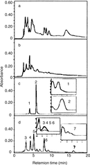 Figure 6 Chromatographic fingerprints of the active fraction RUS-C20 (a) and its three subfractions, RUS-C20A (b), RUS-C20B (c) with insets of UV spectra for two compounds (peak 1 and peak 2), and RUS-C20C (d) with insets of UV spectra of two distinct compound groups (group 1: peaks 3, 4, 5 and 6; group 2: peak 7).