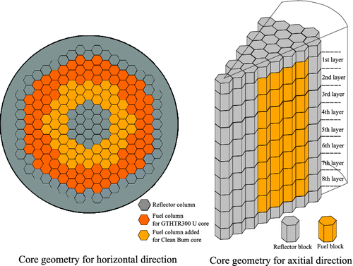 Figure 3. Core geometry of Clean Burn.