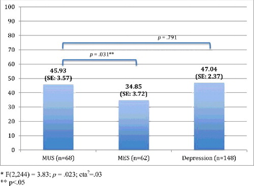 Figure 2. Adjusted means of pain disability scores of older persons with chronic pain*.