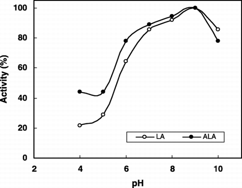 Figure 1. Effect of pH on the electrode response (pH 4.0–5.0: acetate buffer, pH 6.0–8.0: phosphate buffer, pH 9.0–10.0: borate buffer; LA: 64.2 µM, ALA: 7.5 µM, 30°C).