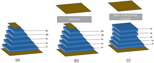 Figure 2. Three different FCN: (a) original FCN, (b) FCN with encoder, and (c) Dilated FCN.