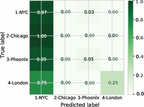 Figure 13. ANN normalized confusion matrix.