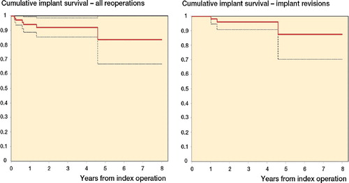 Figure 3. Cumulative survival rate (solid line) and 95% confidence limits (dotted line) for all 140 joint replacements inserted because of metastatic bone disease during the period 2003–2008. The probability of survival was calculated with either all kinds of surgery of the affected joint (left panel) or removal of at least 1 prosthetic component anchored to bone (right panel) as endpoint in the Kaplan-Meier analysis.