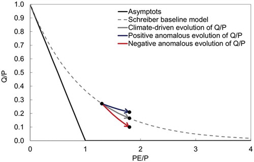 Fig. 2 Interpretation of deviations from the climate-driven baseline of water balance models due to climatic variations.