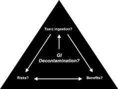 FIG. 1. Gastrointestinal decontamination triangle.