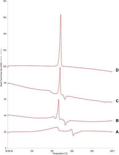 Figure 4 DSC thermograms of (A) raw BRE, (B) BRE-NP, (C) the physical mixture of raw BRE and mannitol, and (D) mannitol.