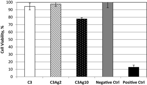Figure 7 MTT assay on pristine C3 and its silver-doped analogues with 2 wt% or 10 wt% Ag0.
