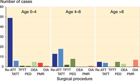 Figure 4. Age of patients at the moment of surgical intervention. Blue color marks the surgical treatments that are part of the Ponseti protocol. Green portrays extra-articular (EA) treatments that are not part of the Ponseti protocol. The red bars show the intra-articular (IA) treatments. Re-ATT: renewed Achilles tendon tenotomy, TATT: tibialis anterior tendon transfer, TPTT: tibialis posterior tendon transfer, PED: partial epiphysiodesis of the ventral distal tibia, OEA: other extra-articular surgery, PMR: posteromedial release, OIA: other intra-articular surgery.