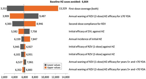 Figure 4. Tornado diagram representing HZ cases avoided with RZV vs. ZVL at year 1 of vaccination.HZ: Herpes Zoster; YOA: years of age; RZV: Adjuvanted Recombinant Zoster Vaccine; ZVL: Zoster Vaccine Live.