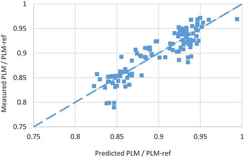 Figure 4. Predicted versus measured time-temperature parameter (PLM, normalized) for the multilinear model (Eq.7).