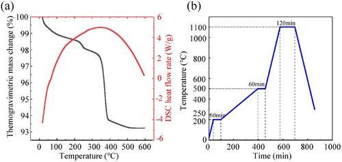 Figure 1. (a) Differential scanning calorimeter characterisation of the dried precursor. (b) The sintering schedules investigated, holding at 1100°C for 2 h.