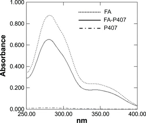 Figure 4 UV–vis spectra of FA, P407, and FA-P407.Notes: FA and FA-P407 show characteristic absorption peaks at around 280 nm and 360 nm, whereas P407 has no peaks in this region.Abbreviations: FA, folic acid; P407, poloxamer 407.