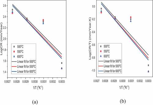 Figure 9. Thermodynamic plot for determination of (a) activation energy and (b) enthalpy and entropy.