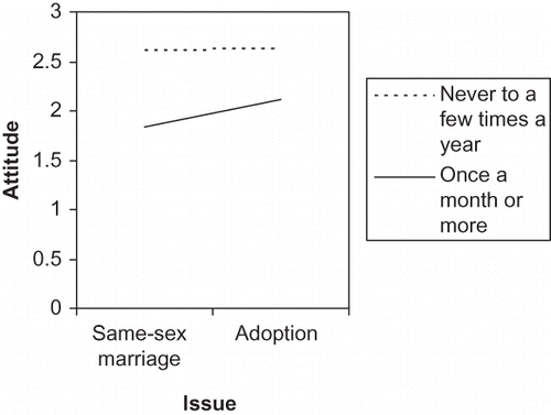FIGURE 1 Interaction between gay rights and attendance at religious services.