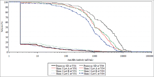 Figure 2. RCDC (Reverse Cumulative Distribution Curves) for all investigational vs. comparator Pre-Primary and Post-Dose 3 in cohort 2 for Anti HBS antibody response.