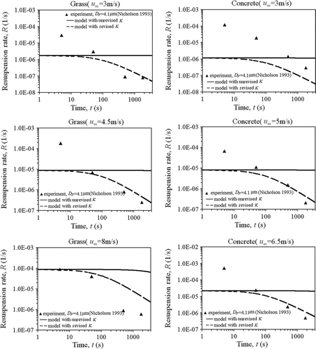 FIG. 14 Particle resuspension rate with revised K versus time with C′ = 0.01.